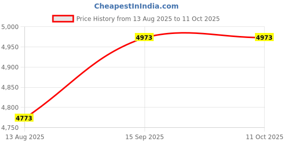 amazon.in BIUDECO Non-Slip Treadmill Pad Anti-Vibration Pu Pad Noise-reducing Floor Protector for Home Gyms Price History Graph from 13 Aug 2025 to 10 Oct 2025