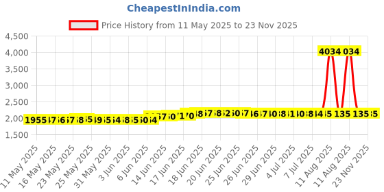 amazon.in Bivisen CD Case, DVDs Wallet Holder, CD/DVD Case Wallet 40 Discs Heavy Duty Bag Binder Storage Booklet Album (Light Purple) Price History Graph from 11 May 2025 to 23 Nov 2025