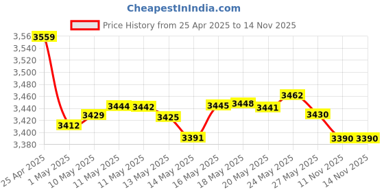 amazon.in Bivisen CD/DVD Case Holder, 128 Capacity CD VCD Media Wallet, Storage, Holder, Booklet, Organizer (Black) Price History Graph from 25 Apr 2025 to 14 Nov 2025