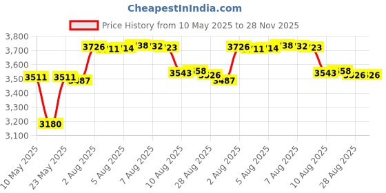 amazon.in Bivisen CD/DVD Case Holder, 128 Capacity CD VCD Media Wallet, Storage, Holder, Booklet, Organizer (Silver) Price History Graph from 10 May 2025 to 28 Nov 2025