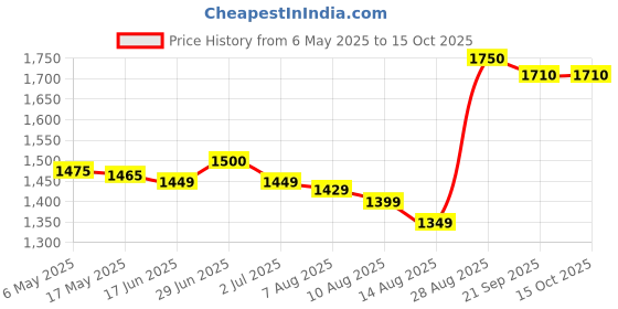 amazon.in Biwin M100 256GB SSD 2.5" SATA III High Speed 550MB/s Internal SSD Heavy Duty Low Power Consumption Shock Proof PS4 Compatible 3 Years Warranty Price History Graph from 6 May 2025 to 14 Oct 2025
