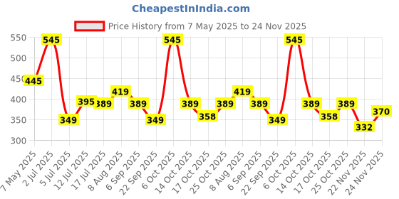 amazon.in Bixa 100% Pure Rosemary Essential Oil 20ml | Top Grade Sourced from Morocco | Hair Growth, Hair Fall Control & Scalp Nourishment, Clinically Tested, Boosts Hair Volume, Only Nature’s Goodness Inside | Natural & Undiluted Price History Graph from 7 May 2025 to 24 Nov 2025