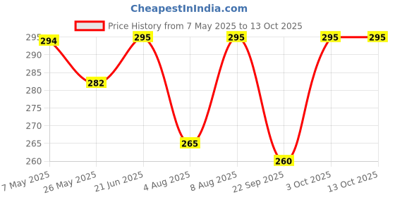 amazon.in Bixa Botanical Bael Fruit Powder | Aegle Marmelos | Bilva Fruit (200G) Supports Healthy Bowel Functions Price History Graph from 7 May 2025 to 12 Oct 2025