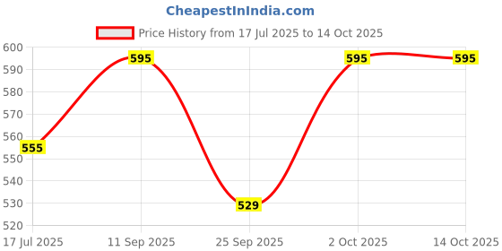 amazon.in Bixa Botanical Chopchini Root Powder (Smilax China) 7 Oz (200g) Pack of 1, Supports Healthy Kidney & Digestive Function Price History Graph from 17 Jul 2025 to 13 Oct 2025