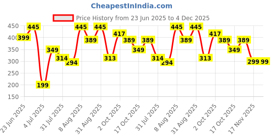 amazon.in Bixa Botanical Green Coffee Beans Powder (Coffea Robusta) | 200gm | Fine Grind Powder | Supports Weight loss & Appetite Suppressor | 100% Natural Weight Supplement Price History Graph from 23 Jun 2025 to 4 Dec 2025