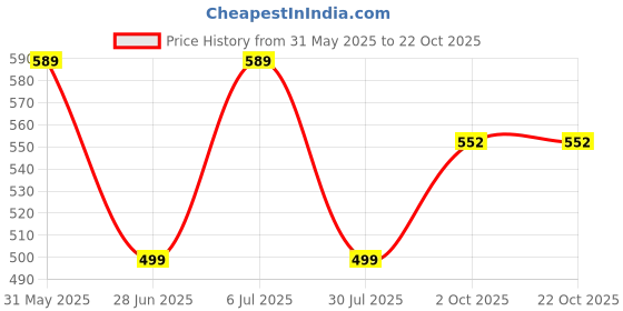 amazon.in bixa botanical Gurmar/Gudmar/Gymnema Capsules With 25% Gymnemic Acid Extract (450 Mg) | For Sugar Metabolism & Weight management | Control Blood Sugar & Metabolism | 60 vegan capsules bixa botanical Price History Graph from 31 May 2025 to 21 Oct 2025