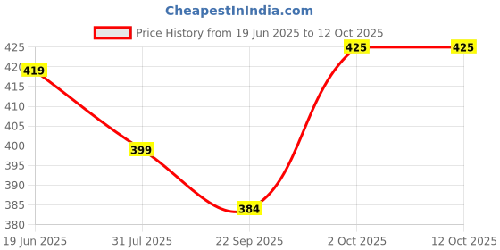 amazon.in Bixa Botanical Hadjod Powder Cissus Quadrangularis | Supports Bones & Joints | Cartilage Health (200 g) Price History Graph from 19 Jun 2025 to 12 Oct 2025
