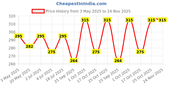amazon.in Bixa Botanical Senna Leaves Powder (200g) (Cassia Angustifolia), Natural Herbal Laxative, Ayurvedic Herbal Supplement To Support Digestive Function Price History Graph from 3 May 2025 to 24 Nov 2025