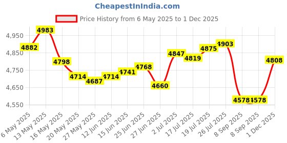 amazon.in Biyejit Butterfly Chicken Rooster Toaster Cover 2 Slice,Small Appliance Toasters Dust Cover Fingerprint Protection Price History Graph from 6 May 2025 to 1 Dec 2025