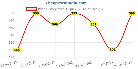 amazon.in bizanne fashion Stylish backpack for Women Latest Rakhi Gift For Sister, Gift for girls bizanne fashion Price History Graph from 13 Jul 2025 to 27 Oct 2025