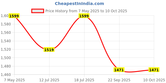 amazon.in Bizen Hero Xpulse 200 2V 4V Rally & Rally Pro Premium XL Top Wide Plate for Rear Rack bizen Price History Graph from 7 May 2025 to 10 Oct 2025