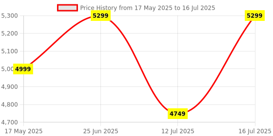 amazon.in BIZEN RE Interceptor 650/ Continental GT 650 Premium Crash Guard with Frame Sliders - Black Price History Graph from 17 May 2025 to 16 Jul 2025