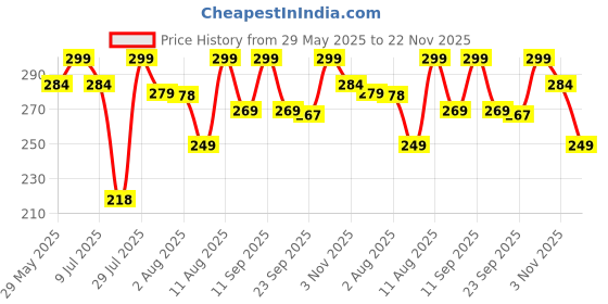 amazon.in BIZILBIG Durable Heavy Duty Ms-Metal Garden Pipe Stand | Portable Irrigation Hose Hanger | Pack of 1-Hang With or Without Wall Mounted Watering Hose Holder | Garden Pipe Holder Hook In Black Price History Graph from 29 May 2025 to 22 Nov 2025
