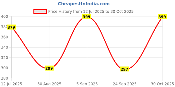 amazon.in BIZILBIG Napkin Hanger for Washbasin | Towel Hanger for Bathroom Accessories | Towel Ring | Napkin Hanger for Kitchen (Black - Powder Coated)-Pack of 1 Price History Graph from 12 Jul 2025 to 30 Oct 2025