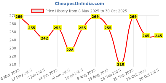 amazon.in Bizpressions Heavy Duty Food Bag Clips | Airtight Vacuum Seal Pouch Clamps | Multipurpose Kitchen & Home Sealer | Set of 20 Large | Black Price History Graph from 8 May 2025 to 30 Oct 2025