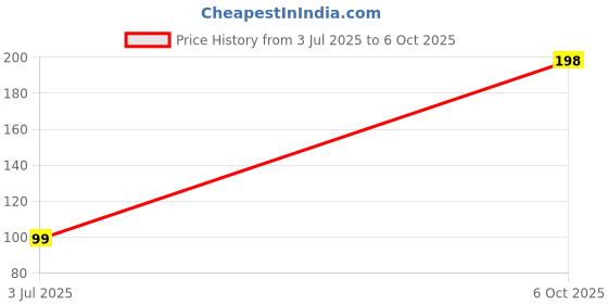 amazon.in Bizz Power Detergent Powder with Enzymatic Formula, Stain Removal, 1 kg Price History Graph from 3 Jul 2025 to 6 Oct 2025