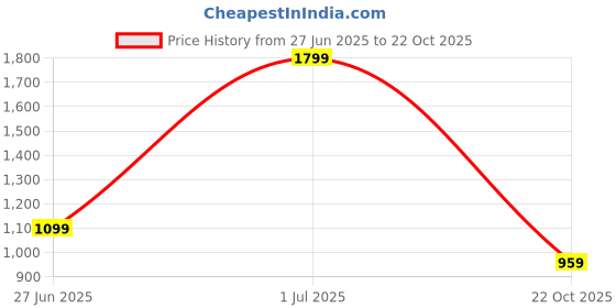 amazon.in bizzaro BZ031 Men's BLUE Synthetic Leather Outdoor Casual Boot bizzaro Price History Graph from 27 Jun 2025 to 22 Oct 2025