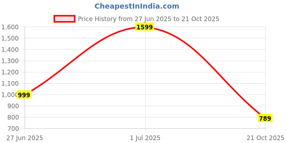 amazon.in bizzaro BZ052 Men's Black Synthetic Leather Casual Boots bizzaro Price History Graph from 27 Jun 2025 to 21 Oct 2025