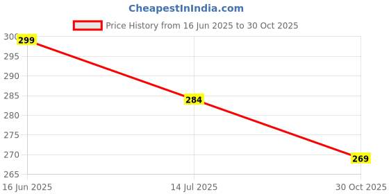 amazon.in BizzBoxx iQOO 12 5G D+ AG Matte Tempered Glass Screen Guard Protector Anti-Fingerprint Gaming Special With Camera Cut (IQOO 12)- Pack of 1 bizzboxx Price History Graph from 16 Jun 2025 to 30 Oct 2025