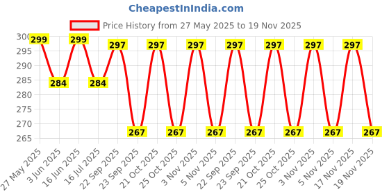 amazon.in BizzBoxx iQOO Neo 10R 5G D+ AG Matte Tempered Glass Screen Guard Protector Anti Fingerprint Gaming Special With Camera Cut (Iqoo Neo 10R - 6.78 Inch)- Pack of 1 bizzboxx Price History Graph from 27 May 2025 to 19 Nov 2025