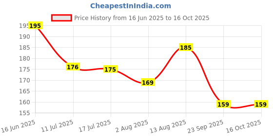 amazon.in Bjain Calendula Officinalis Q Mother Tincture - 100ml Price History Graph from 16 Jun 2025 to 16 Oct 2025