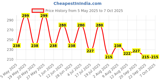 amazon.in Bjain Guatteria Gaumeri Homeopathic Drops, 30ml for Hypercholesterolemia Price History Graph from 5 May 2025 to 7 Oct 2025