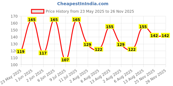 amazon.in Bjain Omeo Acidity Tablets - 25gm Price History Graph from 23 May 2025 to 25 Nov 2025