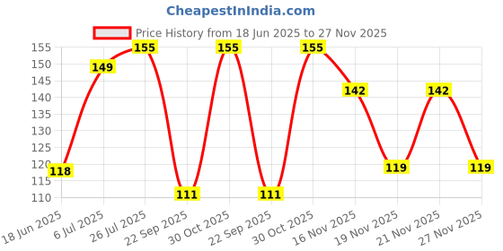 amazon.in Bjain Omeo Calcium Tablets - 25gm Price History Graph from 18 Jun 2025 to 27 Nov 2025