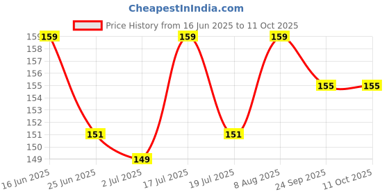 amazon.in Bjain Omeo Homeopathic Cough Syrup 200ml Price History Graph from 16 Jun 2025 to 11 Oct 2025