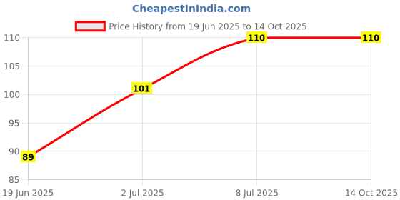 amazon.in Bjain Omeo Kalmegh Drops- 30ml Price History Graph from 19 Jun 2025 to 13 Oct 2025
