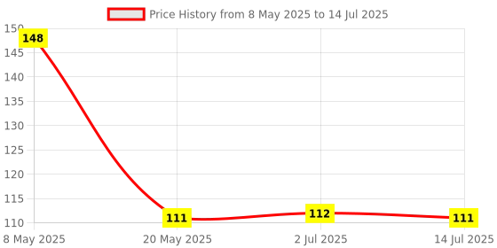 amazon.in Bjain Omeo Mouth Ulcer Tablets - 25gm Price History Graph from 8 May 2025 to 14 Jul 2025