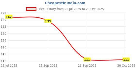 amazon.in BJain Omeo Rheum Ease Oil Rollno Price History Graph from 22 Jul 2025 to 20 Oct 2025