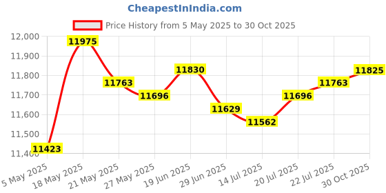 amazon.in BJC 12G SDI Cable (Made with Belden 4505R), 15 Foot, Black, Assembled in USA Price History Graph from 5 May 2025 to 30 Oct 2025