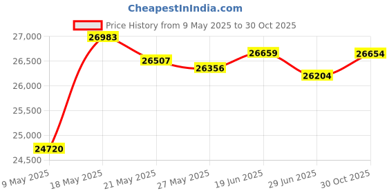 amazon.in BJC 12G SDI Cable (Made with Belden 4505R), 50 Foot, Black, Assembled in USA Price History Graph from 9 May 2025 to 30 Oct 2025