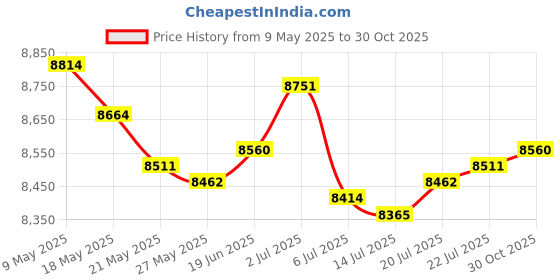 amazon.in BJC 12G SDI Cable (Made with Belden 4505R), 6 Foot, Black, Assembled in USA Price History Graph from 9 May 2025 to 30 Oct 2025