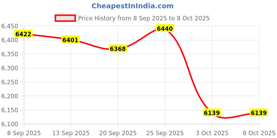 amazon.in Bjerg Instruments Sauna Thermometer Temperature Measurement Device for Sauna Room Price History Graph from 8 Sep 2025 to 7 Oct 2025