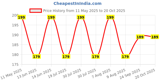 amazon.in me & you BJP Scarf Gamcha/Patka/Bhartiya Janta Party Scarf for Men, Women l Silk Satin Fabric,Saffron/Green color, Kamal and BJP Printed Gamcha, Scarf me & you Price History Graph from 11 May 2025 to 20 Oct 2025