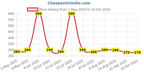 amazon.in BK 10 IMPORT & EXPORT Labor Saving Hand Car Jack Wrench/Wrench/Jack Ratchet Wrench for Car, Long Handle for Scissor Jack, Positive and Reversal Knob Design (Jack Wrench Ratchet) bk 10 import & export Price History Graph from 1 May 2025 to 9 Oct 2025