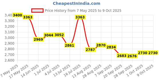 amazon.in Bk-4Mcce/16Bn Eneloop(Up To 800 Mah) Aa Ni-Mh Pre-Charged Rechargeable Batteries, 16-Battery Pack Price History Graph from 7 May 2025 to 9 Oct 2025