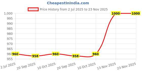 amazon.in B.K ACCESSORIES 3 Rod Leg Guard Crash Gurad with Rope Heavy Duty Material Compatible for BS3, BS4 Bullet Classic, Electra, Standard 350cc / 500cc Models Price History Graph from 2 Jul 2025 to 22 Nov 2025