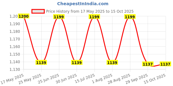 amazon.in B.K ACCESSORIES Bike Leg Guard Crash Guard Black Heavy Duty Material for RE Hunter 350 Model b.k accessories Price History Graph from 17 May 2025 to 15 Oct 2025