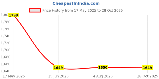 amazon.in B.K ACCESSORIES Crash Guard with 4 Slider for TVS Raider Heavy Quality Metal b.k accessories Price History Graph from 17 May 2025 to 28 Oct 2025