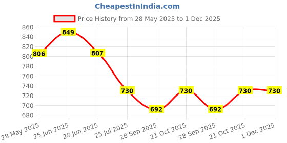 amazon.in B.K ACCESSORIES Metal Premium Heavy Quality Engine Guard,Sump Guard for RE Hunter 350 cc Price History Graph from 28 May 2025 to 30 Nov 2025