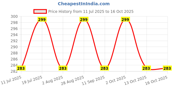 amazon.in B.K ACCESSORIES Metal Visor Black for Yamaha MT 15 Model Price History Graph from 11 Jul 2025 to 15 Oct 2025