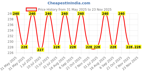 amazon.in B.K ACCESSORIES Motorcycle Radiator Guard Protector Grill Compatible for Yamaha MT 15 Black & Red Price History Graph from 31 May 2025 to 23 Nov 2025