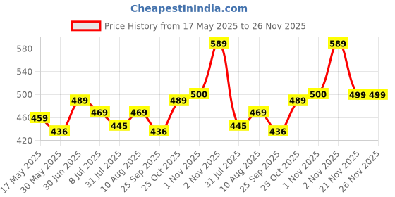 amazon.in crestello BK007-CPBLK Black Dial and Band Metal Chain Analog Stainless Steel Wrist Watch for Men crestello Price History Graph from 17 May 2025 to 25 Nov 2025