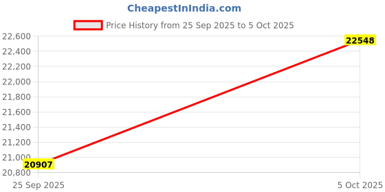 amazon.in BK34 Document Camera Document Camera Scanner 5MP HD Camera A4 Capture Size LED Book Scanner for Classroom Teachers Price History Graph from 25 Sep 2025 to 5 Oct 2025