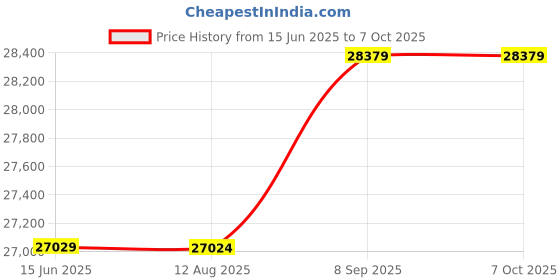 amazon.in BK51 USB Document Camera Scanner Capture Size A3 16 -p els High S ed Scanner with LED Light for ID Cards Passport Books Watermarks Setting PDF Format Export for Classroom Office Library Bank' Price History Graph from 15 Jun 2025 to 6 Oct 2025