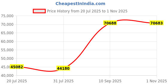 amazon.in BK51 USB Document Camera Scanner ture Size A3 16 -pels High SED Scanner with LED Light for ID Cards Passport Books Watermarks Setting PDF Format Export for Classroom Office Liry Bank Price History Graph from 20 Jul 2025 to 1 Nov 2025