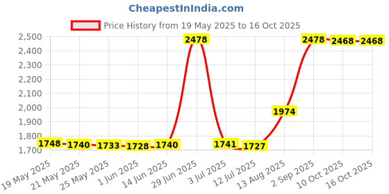 amazon.in BKB Contour Changing Pad Cover, Damask Delight Green on Chocolate Price History Graph from 19 May 2025 to 16 Oct 2025